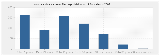 Men age distribution of Soucelles in 2007