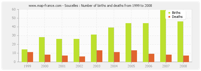 Soucelles : Number of births and deaths from 1999 to 2008