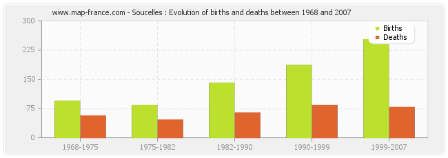 Soucelles : Evolution of births and deaths between 1968 and 2007