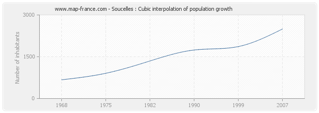 Soucelles : Cubic interpolation of population growth