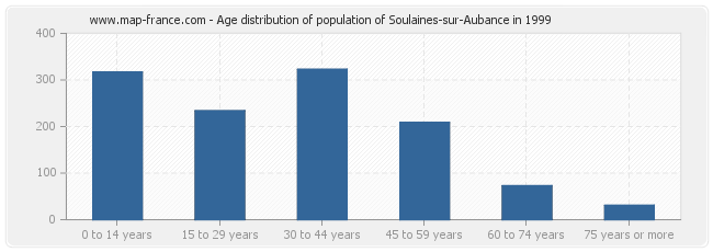 Age distribution of population of Soulaines-sur-Aubance in 1999