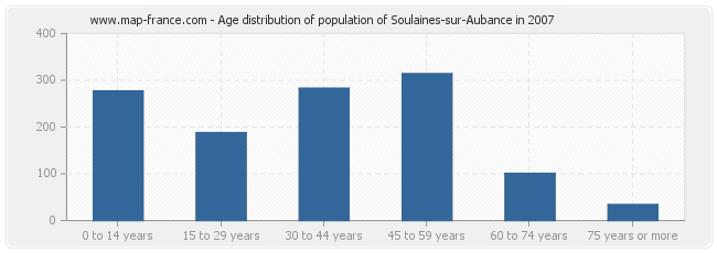 Age distribution of population of Soulaines-sur-Aubance in 2007