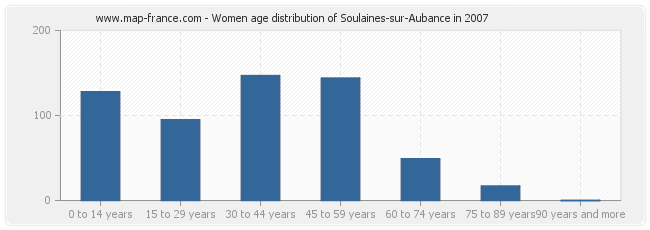 Women age distribution of Soulaines-sur-Aubance in 2007