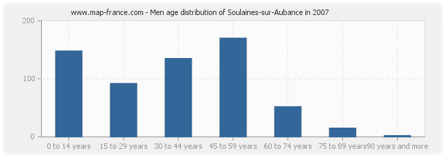 Men age distribution of Soulaines-sur-Aubance in 2007