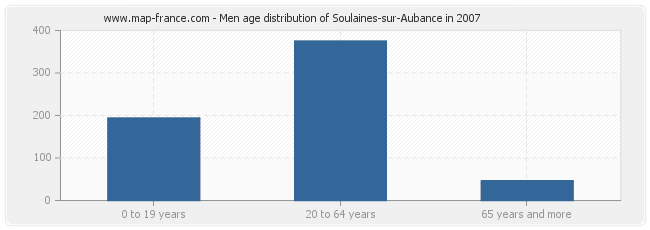 Men age distribution of Soulaines-sur-Aubance in 2007