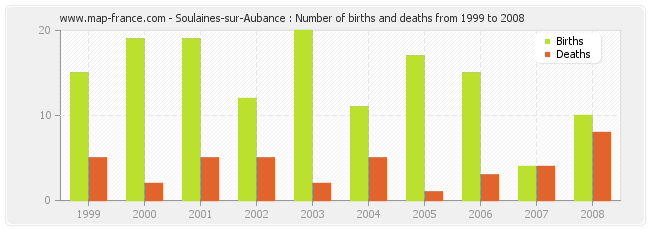 Soulaines-sur-Aubance : Number of births and deaths from 1999 to 2008