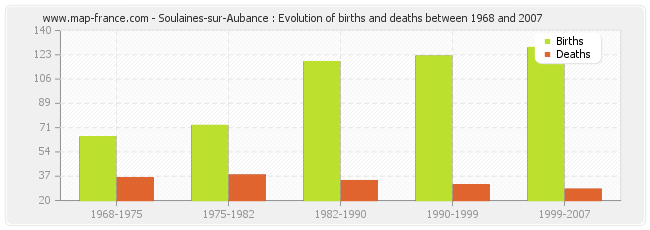 Soulaines-sur-Aubance : Evolution of births and deaths between 1968 and 2007