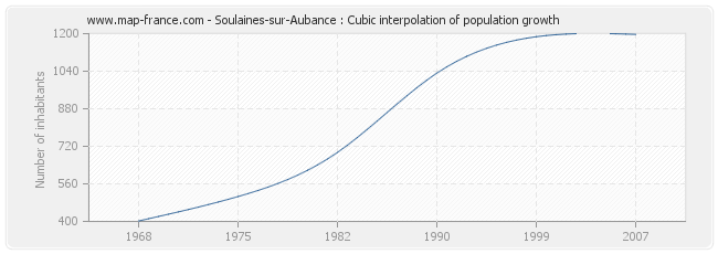 Soulaines-sur-Aubance : Cubic interpolation of population growth