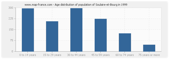 Age distribution of population of Soulaire-et-Bourg in 1999