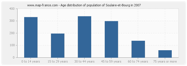 Age distribution of population of Soulaire-et-Bourg in 2007