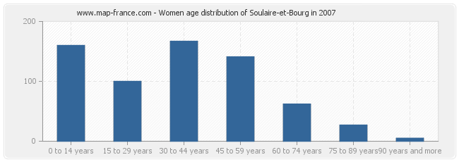 Women age distribution of Soulaire-et-Bourg in 2007