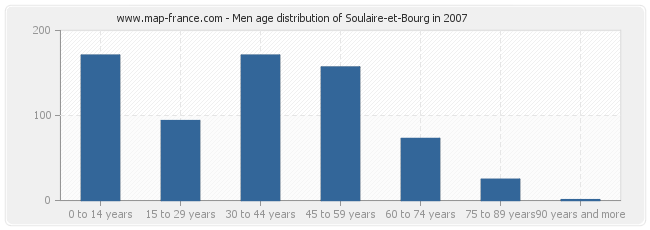Men age distribution of Soulaire-et-Bourg in 2007