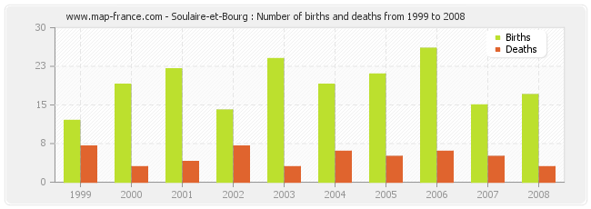 Soulaire-et-Bourg : Number of births and deaths from 1999 to 2008