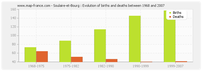 Soulaire-et-Bourg : Evolution of births and deaths between 1968 and 2007