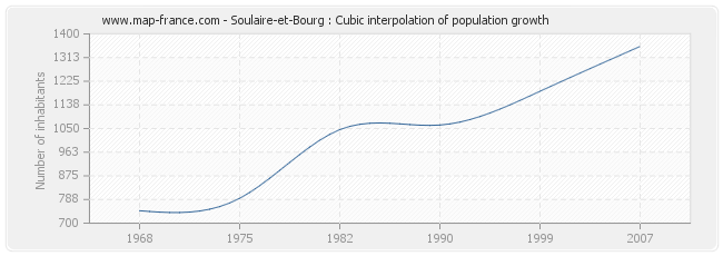 Soulaire-et-Bourg : Cubic interpolation of population growth