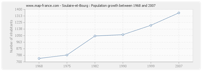 Population Soulaire-et-Bourg