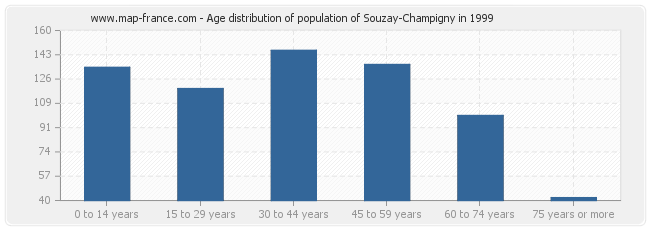 Age distribution of population of Souzay-Champigny in 1999