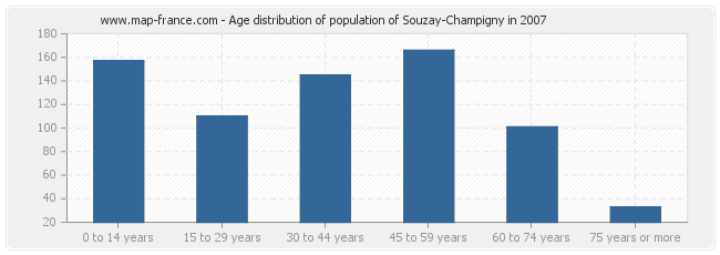 Age distribution of population of Souzay-Champigny in 2007