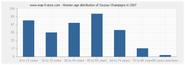 Women age distribution of Souzay-Champigny in 2007