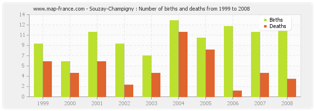 Souzay-Champigny : Number of births and deaths from 1999 to 2008
