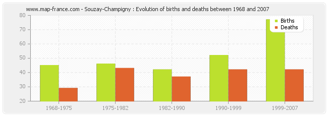 Souzay-Champigny : Evolution of births and deaths between 1968 and 2007