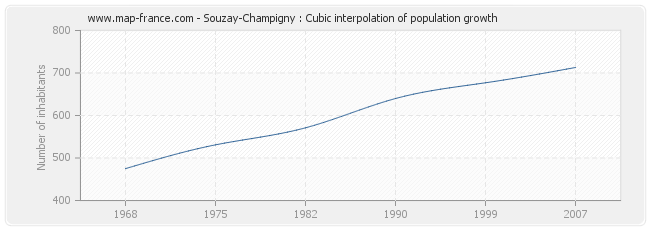 Souzay-Champigny : Cubic interpolation of population growth