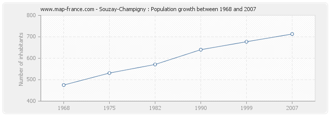 Population Souzay-Champigny