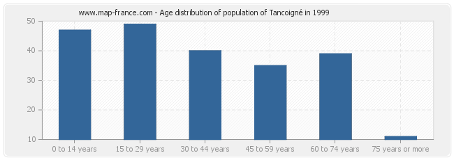 Age distribution of population of Tancoigné in 1999