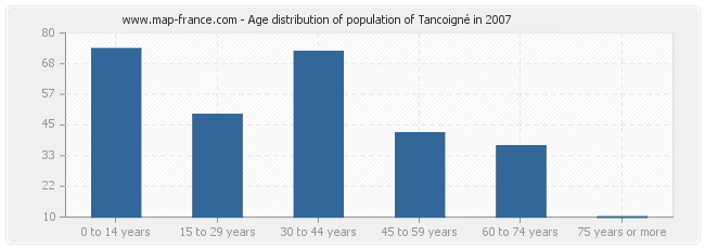 Age distribution of population of Tancoigné in 2007