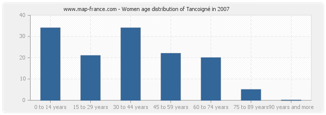 Women age distribution of Tancoigné in 2007