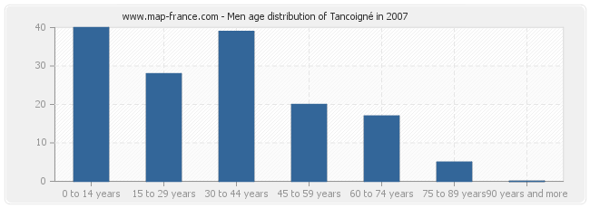 Men age distribution of Tancoigné in 2007