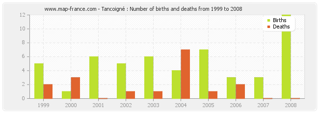 Tancoigné : Number of births and deaths from 1999 to 2008