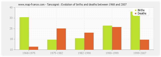Tancoigné : Evolution of births and deaths between 1968 and 2007