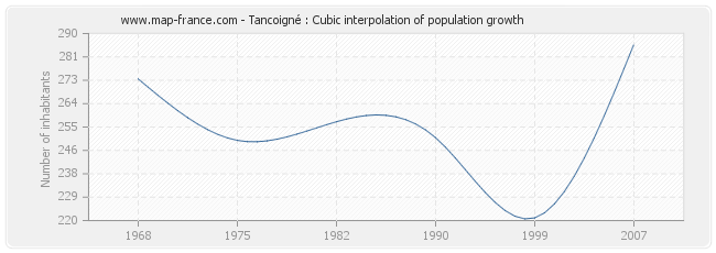 Tancoigné : Cubic interpolation of population growth