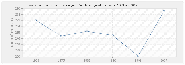 Population Tancoigné