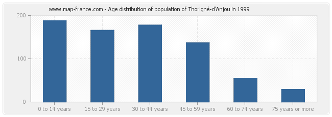 Age distribution of population of Thorigné-d'Anjou in 1999