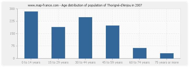 Age distribution of population of Thorigné-d'Anjou in 2007