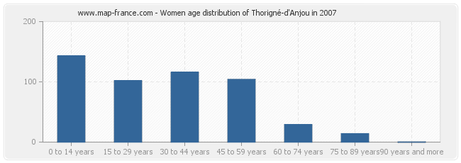 Women age distribution of Thorigné-d'Anjou in 2007