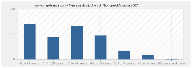 Men age distribution of Thorigné-d'Anjou in 2007
