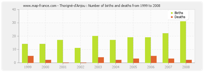 Thorigné-d'Anjou : Number of births and deaths from 1999 to 2008