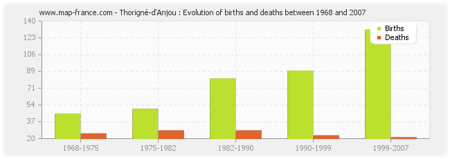Thorigné-d'Anjou : Evolution of births and deaths between 1968 and 2007