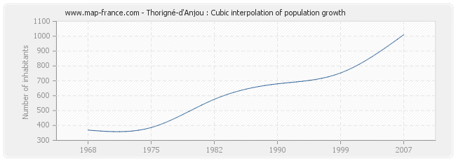 Thorigné-d'Anjou : Cubic interpolation of population growth
