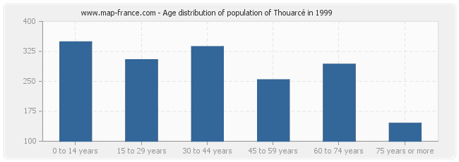 Age distribution of population of Thouarcé in 1999