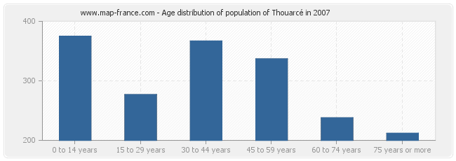 Age distribution of population of Thouarcé in 2007