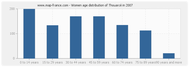 Women age distribution of Thouarcé in 2007