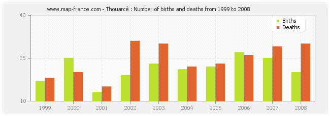 Thouarcé : Number of births and deaths from 1999 to 2008