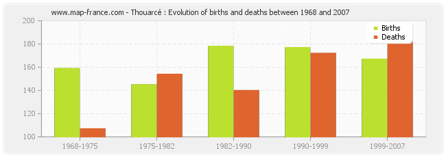 Thouarcé : Evolution of births and deaths between 1968 and 2007