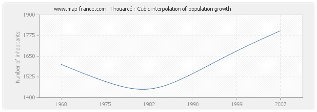 Thouarcé : Cubic interpolation of population growth