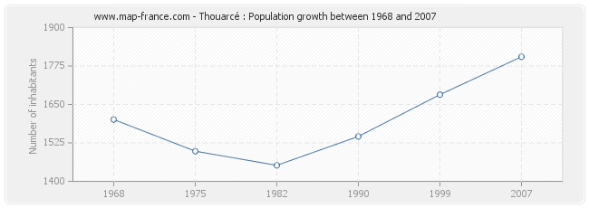 Population Thouarcé