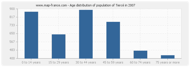 Age distribution of population of Tiercé in 2007